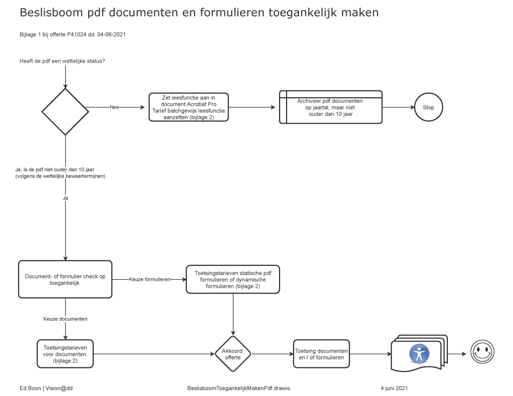 Beslisboom pdf documenten en formulieren toegankelijk maken